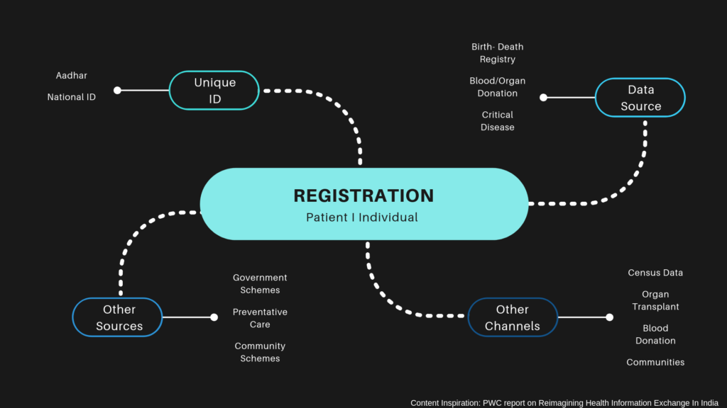 Patient Registration and Healthcare Lifecycle