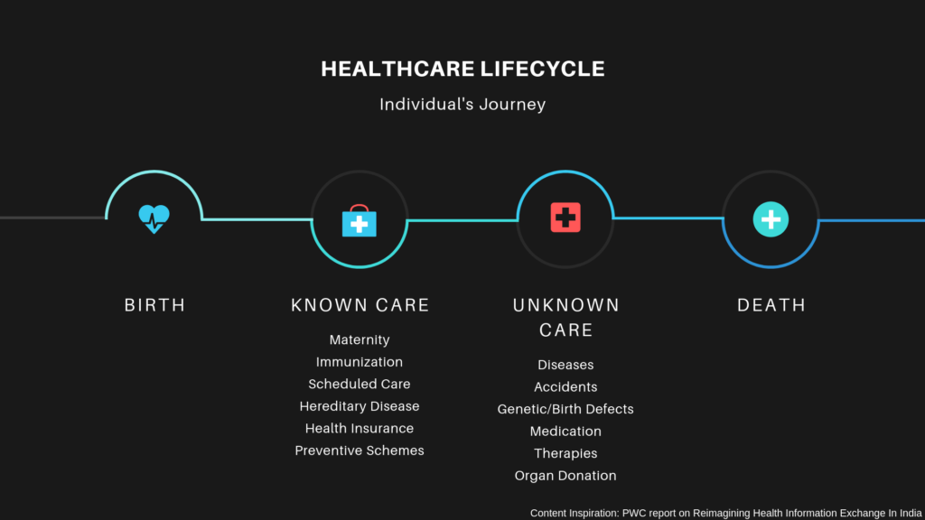 Patient Lifecycle and Healthcare Journey