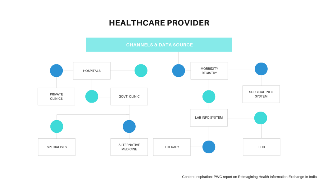 Health Information Exchange and Healthcare Provider Ecosystem