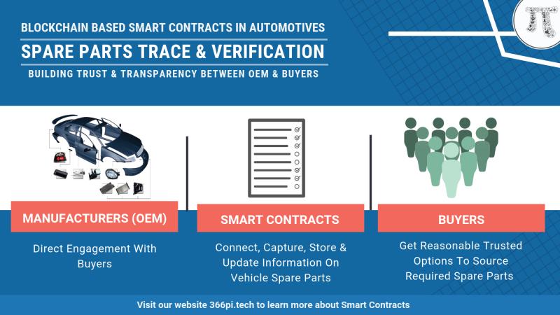 Blockchain to trace spare parts and verify authenticity